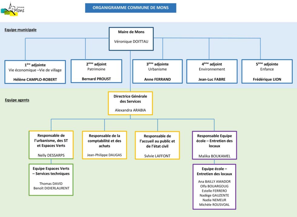 Organigramme des services municipaux | Mairie de Mons