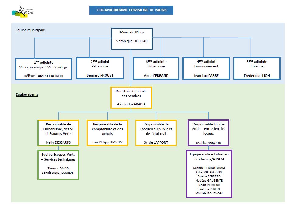 Organigramme des services municipaux | Mairie de Mons